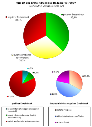 Umfrage-Auswertung: Wie ist der Ersteindruck zur Radeon HD 7990?